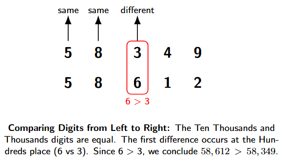 Comparing Digits from Left to Right Two numbers, 58,349 and 58,612, are shown aligned vertically. Arrows point to the digits from left to right. The Thousands and Ten Thousands places match. The first difference is in the Hundreds place, where 6 is greater than 3, so 58,612 is the larger number.